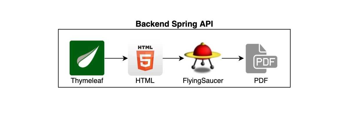 Architecture of the solution using Flying Saucer