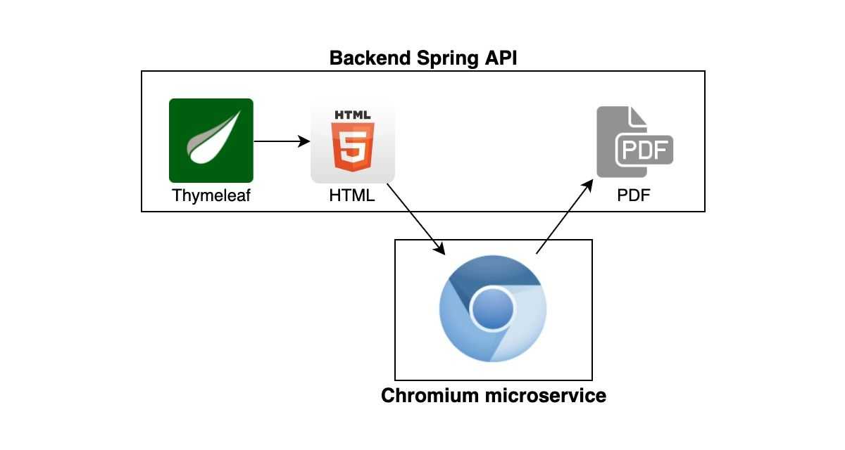 Architecture of the solution using Chromium microservice